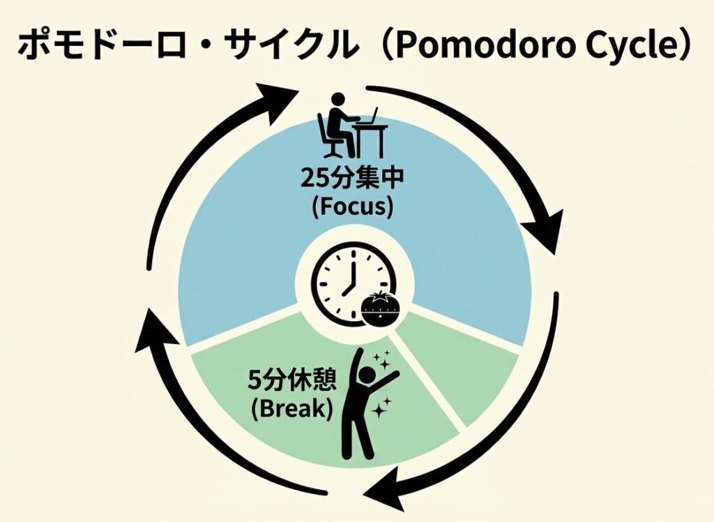 ポモドーロの「25分集中＋5分休憩」のサイクルを、インフォグラフィック風に分かりやすく図解したもの。