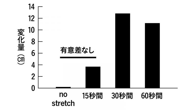 ストレッチの時間と効果の関係図。15秒未満でストレッチの効果が薄いグラフ。