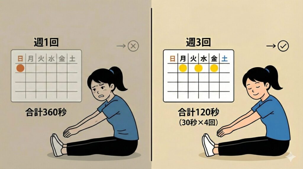 週1回360秒（合計5分）のストレッチを苦痛な表情で実施する女性と、週3回120秒（30秒×4セット）のストレッチを笑顔で実施する女性を、カレンダーとともに比較したイラスト。効率的なストレッチ頻度は週3回であり、表情の差でその効果を視覚的に訴求している。